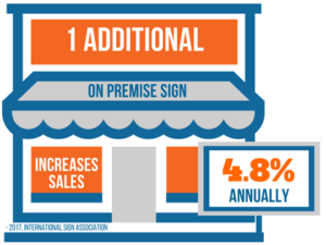 1 Additional On Premise Sign Can Increase Sales 4.8% Annually